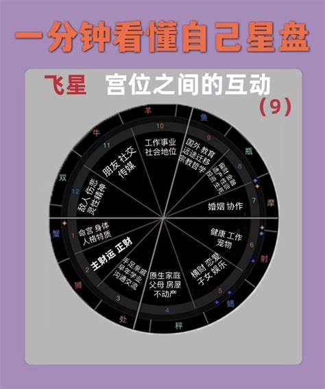 9宫|星盘第九宫(迁移宫)象征国外旅行、宗教信仰与高等教。